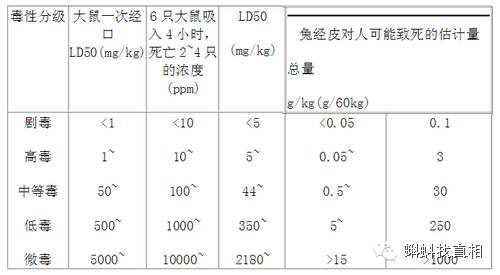 外来化合物急性毒性分级